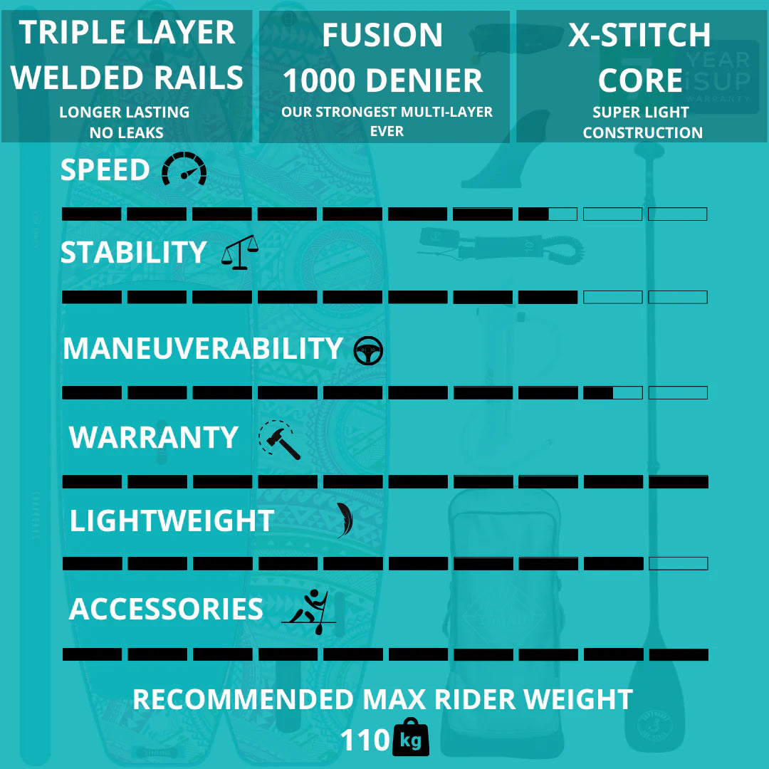 Pro-X Malibu 10'6'' x 32'' x 4.75'' iSUP Package