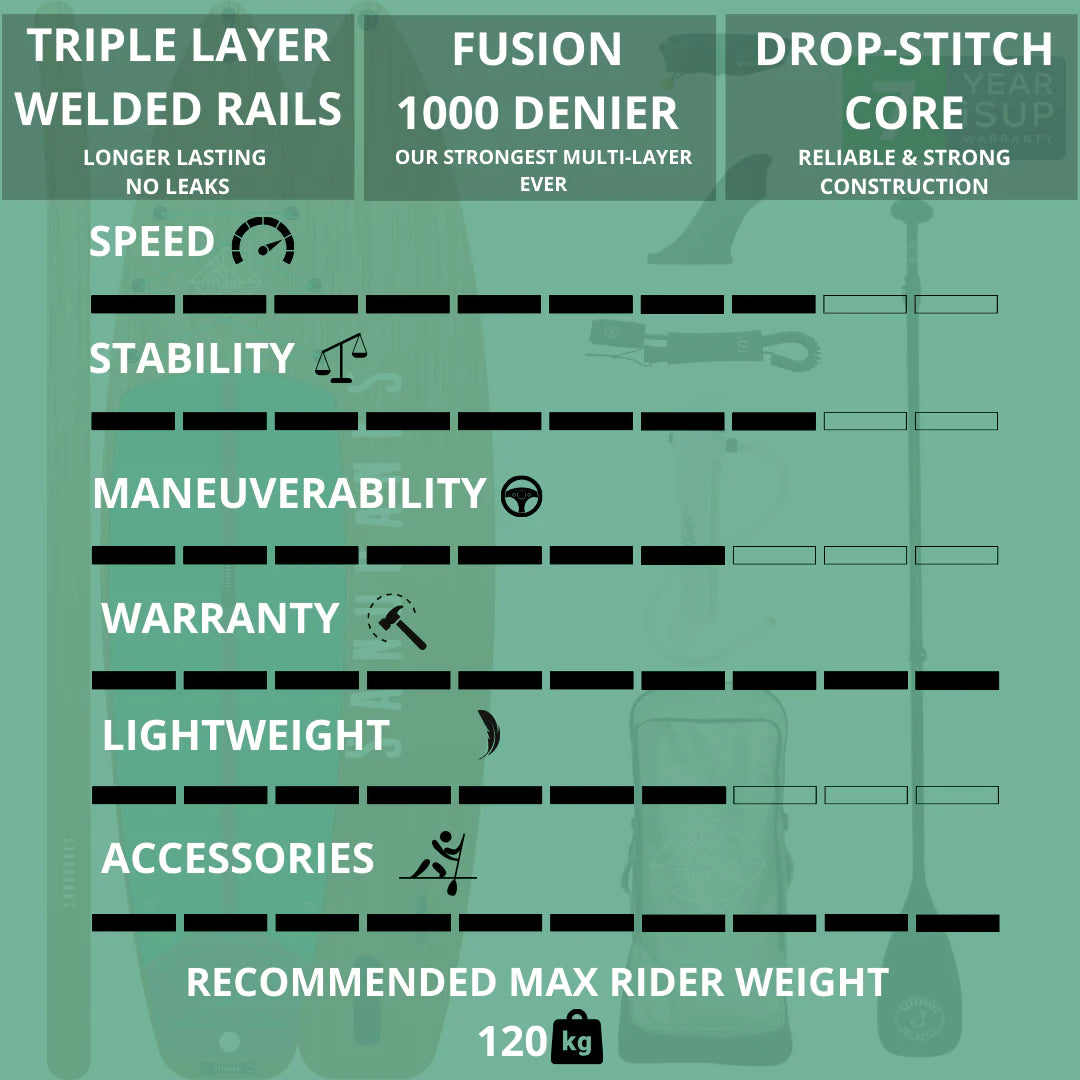 Pro California 11'6'' x 32'' x 4.75'' iSUP Package